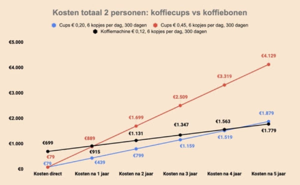 Koffiekosten 2 personen