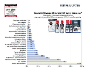 Durgol Swiss Espresso prestaties vergeleken met concurrenten Onderhoudsmiddelen Arte dell' espressO 7610243002025