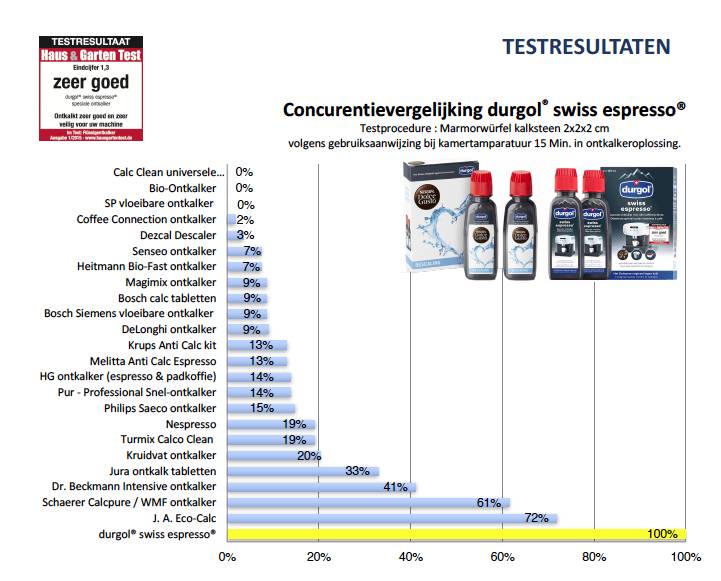 Durgol Swiss Espresso prestaties vergeleken met concurrenten Onderhoudsmiddelen Arte dell' espressO 7610243002025