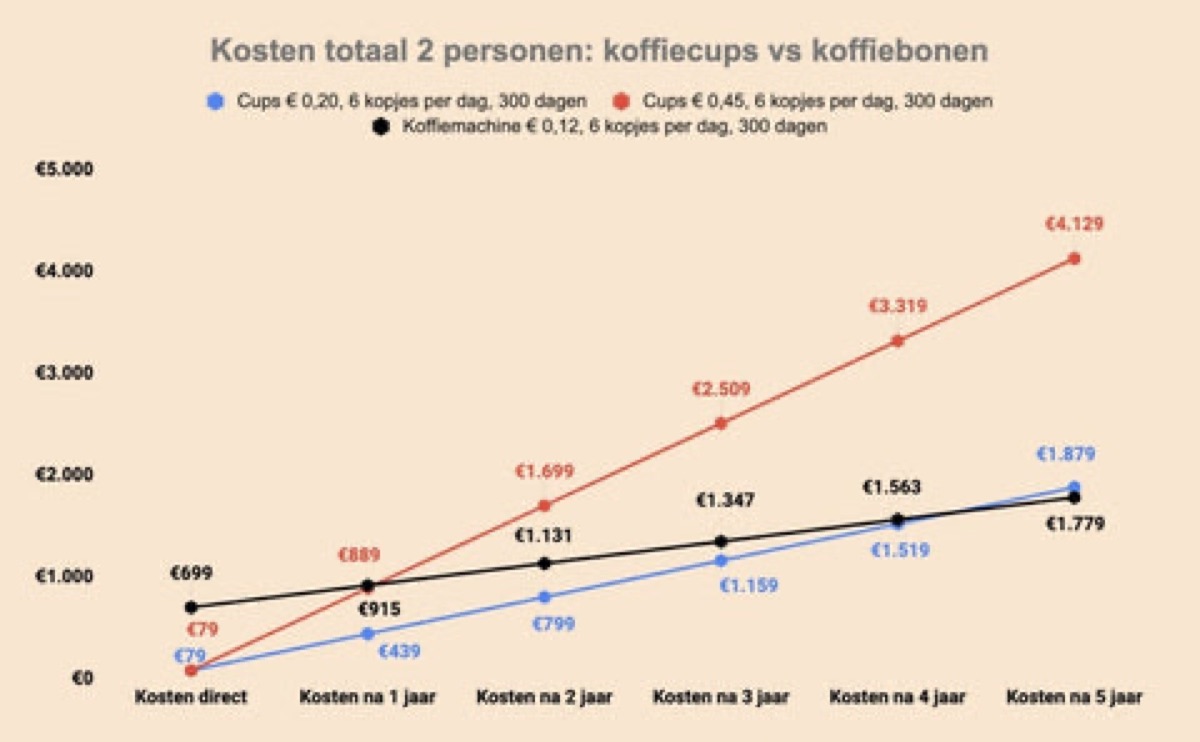 Koffiekosten 2 personen